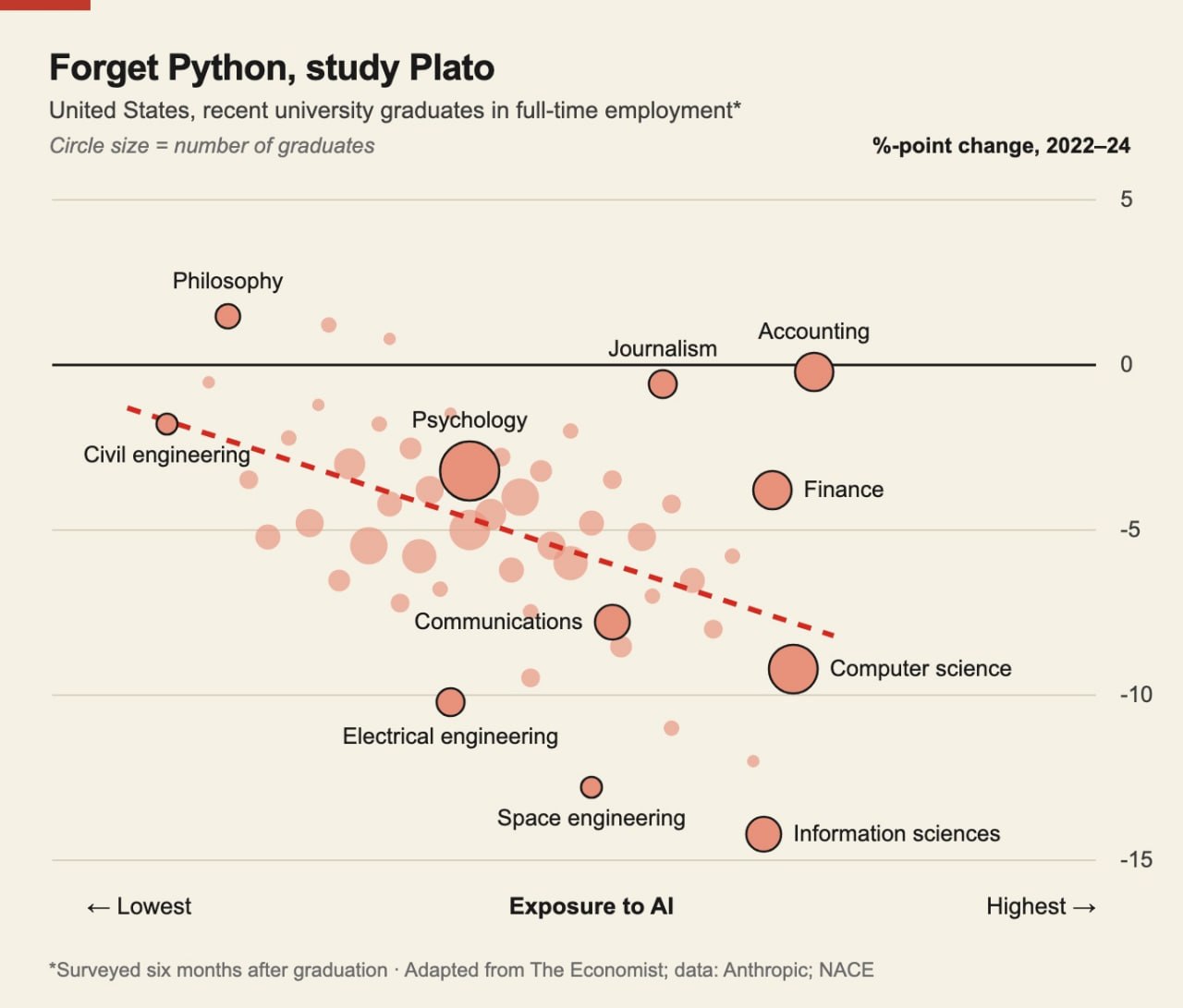 Forget Python, study Plato — AI 노출도별 취업률 변화 산점도