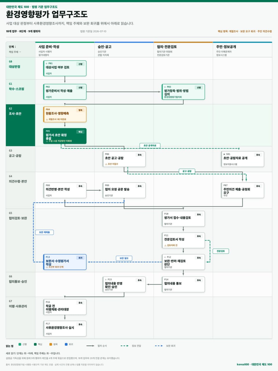 코리아100 업무구조도 (Green Swimlane Matrix)